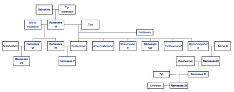 Egyptian Pharaoh Family Tree
