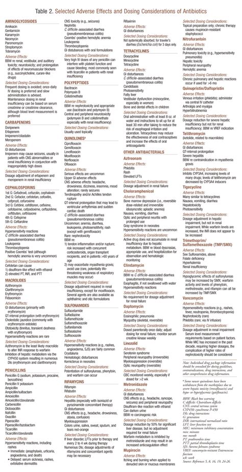 Antibiotic Therapy: Adverse Effects and Dosing Considerations