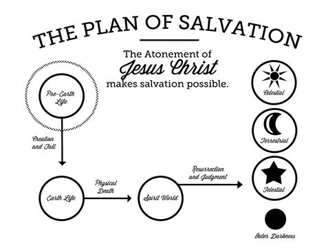 Our Part in the Plan of Salvation