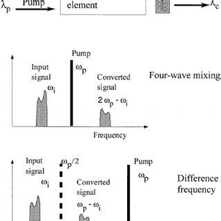 Schematic of conversion in nonlinear element using four-wave mixing and ...