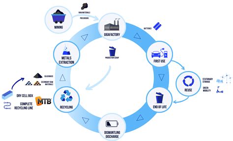 Lithium-ion batteries and its recycling issues - MTB Recycling