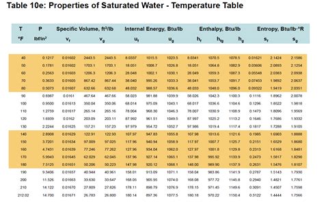 Properties Of Saturated Water Rature Table - Infoupdate.org