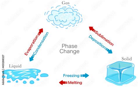 Phase change transition diagram. States matter schema. Evaporation ...