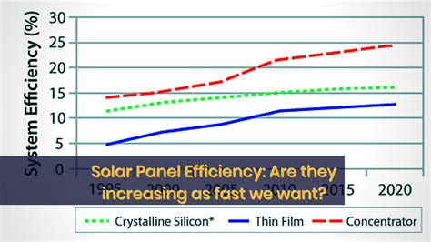 Has Solar Panel Efficiency Increased Over Time In The Last 20 Years?