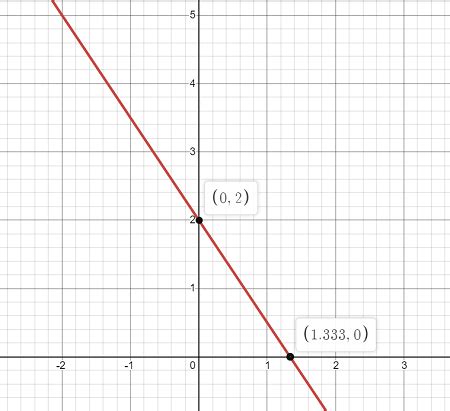 How do you graph y = -3 / 2x + 2? | Homework.Study.com