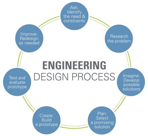 Engineering Design Process