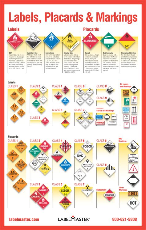 Hazmat Labels, Hazmat Placards, and Hazmat Markings - A Guide from ...