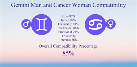 Gemini Man and Cancer Woman Compatibility: Chart, Percentage, Love