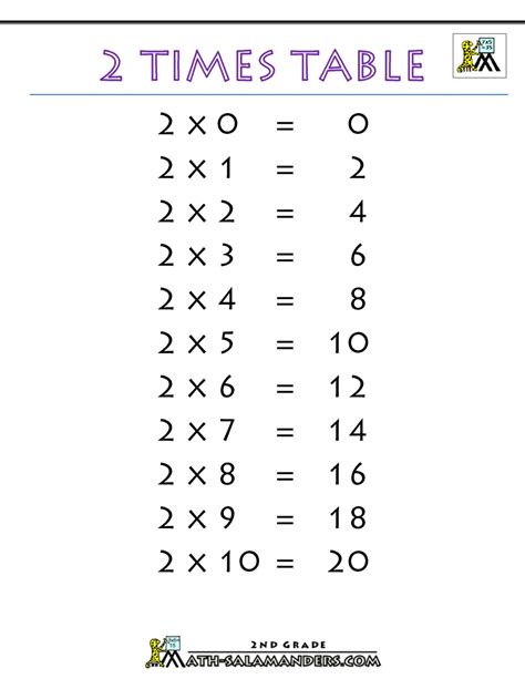 Times Tables Chart