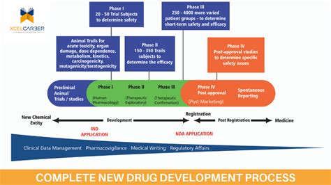 Drug Development: Challenge is Big, Returns Are Bigger - XCELCAREER