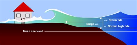 Storm surge - Energy Education