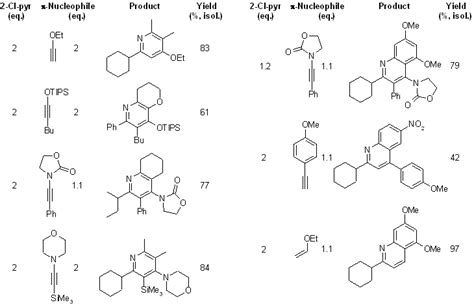 Single-Step Synthesis of Pyridine Derivatives