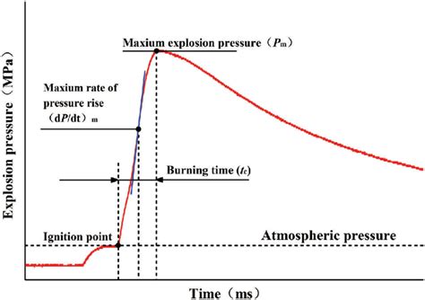 Typical profiles of coal dust explosion. | Download Scientific Diagram