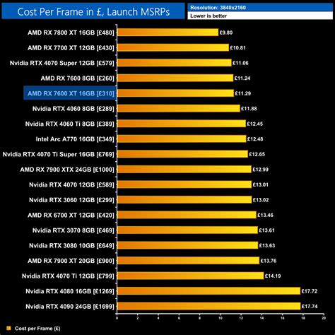 AMD RX 7600 XT Review ft. Sapphire | KitGuru- Part 19