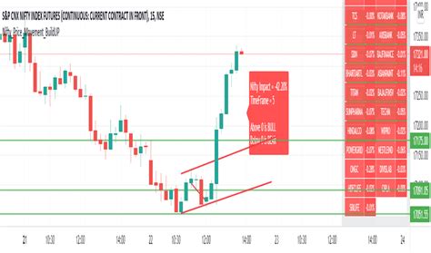 Nifty50 — Indicators and Signals — TradingView — India