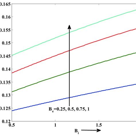 Boundary layer thickness profiles when Bi = 2, Be = 0.5 and Ha 2 = 36 ...