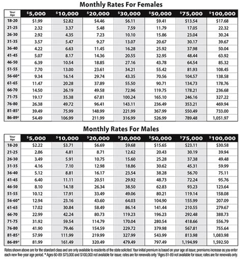 Globe Life Insurance Rates Chart: 3 Surprising Insights | GetSure