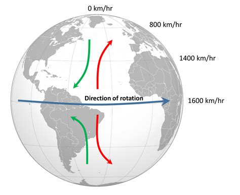 8.2: Winds and the Coriolis Effect - Geosciences LibreTexts