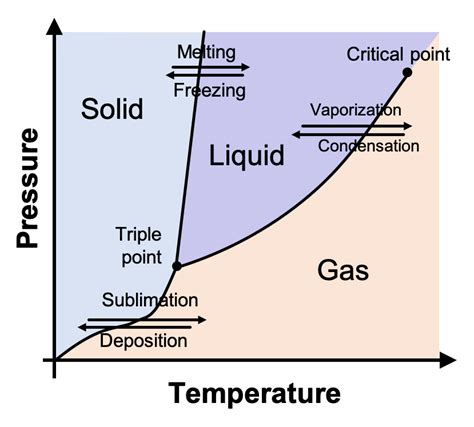 Sublimation Phase Diagram