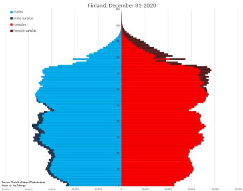 Demographics of Finland - Wikiwand