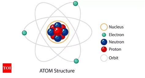 Atomic structure explained: The building blocks of matter - Times of India