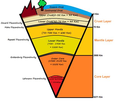 What are the layers of the earth