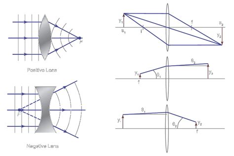 Optical Lens Physics