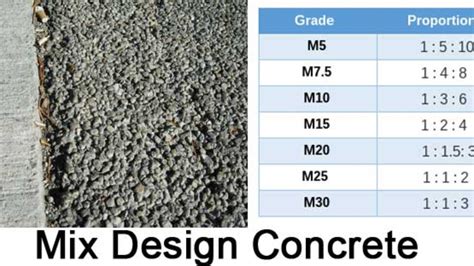 Concrete Mix Design Calculation For M15 Grade As Per IS,, 59% OFF