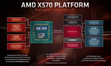 B550 vs X570 for Gaming (Why X570 is Not Always Worth It)