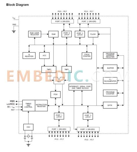 8051 Microcontroller Block Diagram and Pinout Embedded Technology ...