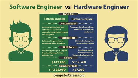 Infographic: Software Engineer vs. Hardware Engineer | ComputerCareers