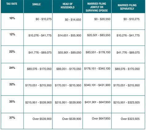 2022 Tax Tables Married Filing Jointly - Printable Form, Templates and ...