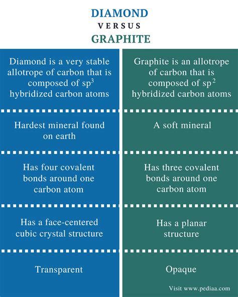 Difference Between Diamond and Graphite | Definition, Properties, Uses