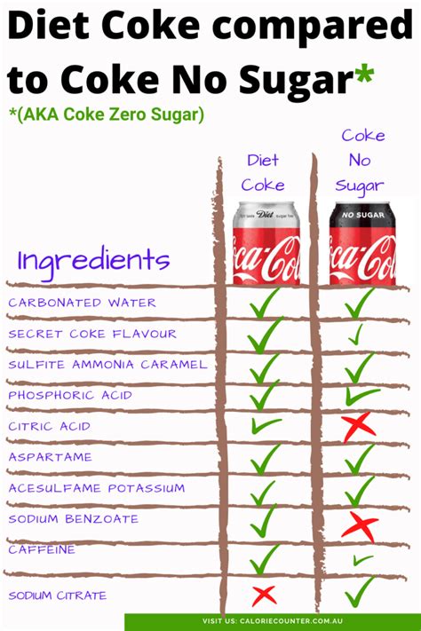 Unveiling The Secrets: Ingredients In Coke Zero Sugar