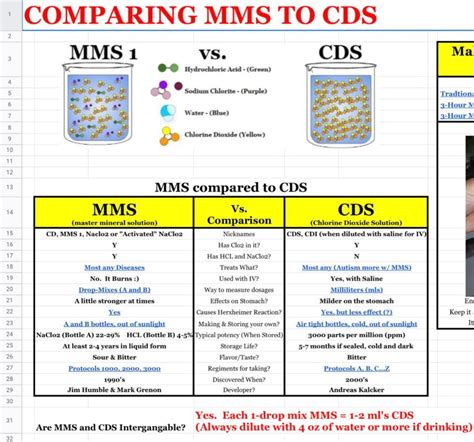 MMS – Chlorine Dioxide – Hydrogen Peroxide