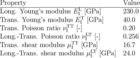 Material properties of the carbon fibers. | Download Table