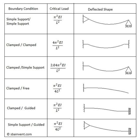 Buckling Beam Equation - The Best Picture Of Beam