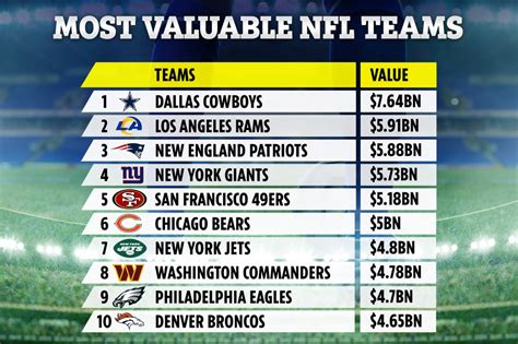 Most valuable NFL teams revealed with Dallas Cowboys worth $1.7BN more ...