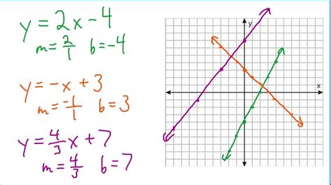 Y=mx B Graph