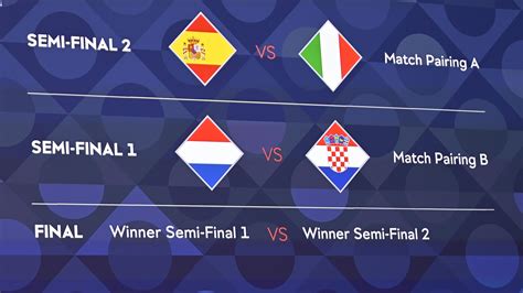 UEFA Nations League finals draw: Netherlands vs Croatia, Spain vs Italy ...