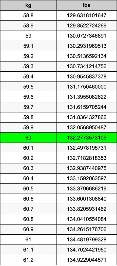 60 Kilograms To Pounds Converter | 60 kg To lbs Converter