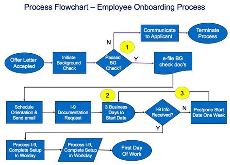 Process Flowchart Template – SIPOC Diagrams