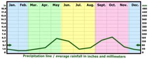 Rainy Season In Dominican Republic: Monsoon Months