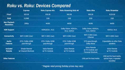 Picking The Right Roku: 5 Current Models Compared – Cord Cutters News