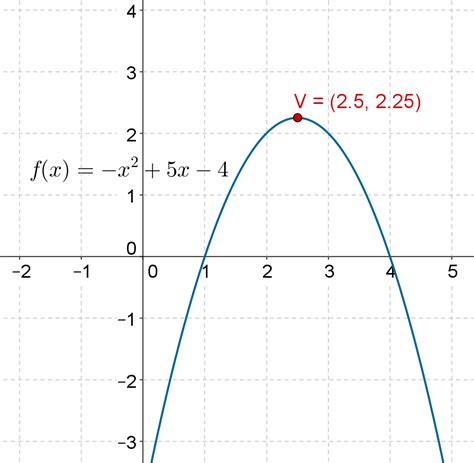 Quadratic Function