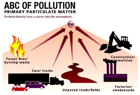 ABC of #air #pollution: Primary Particulate Matter emitted directly ...