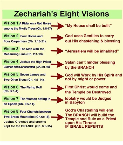 Zechariah's Eight Visions | The Herald of Hope | Revelation bible study ...