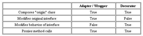 Adapter & Facade Pattern