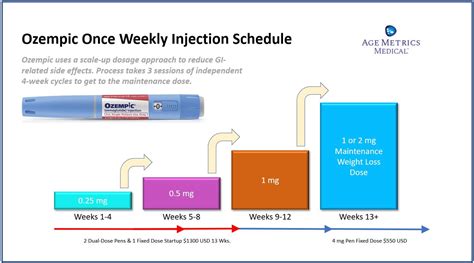 Ozempic Escalation dose | Wegovy Escalation Dose