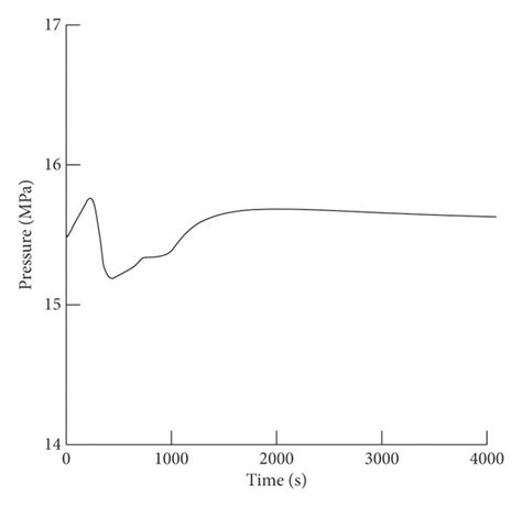 The pressure of the pressurizer. | Download Scientific Diagram